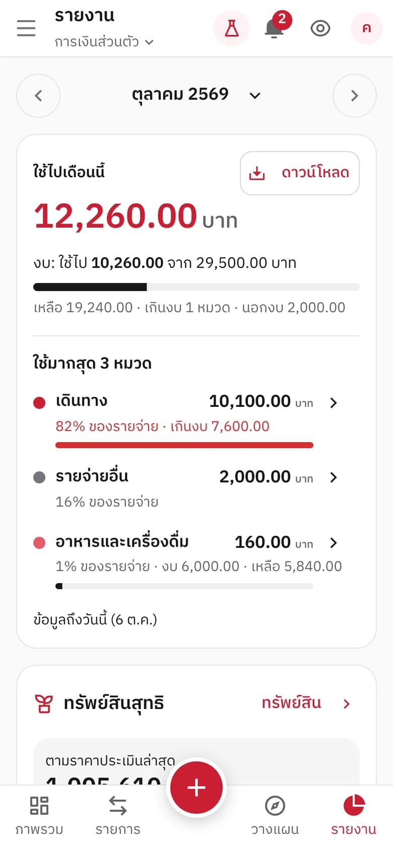 รายงานรายจ่าย 12,260 บาท แยกสามหมวดที่ใช้มากสุด พร้อมปุ่มดาวน์โหลด